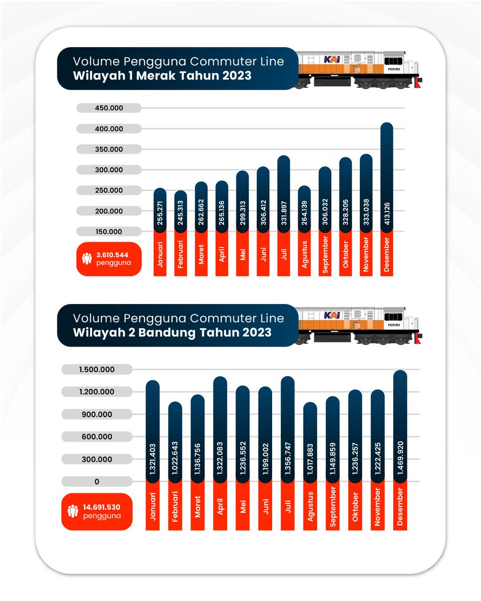 CommuterLine's tweet photo. Terima kasih kepada lebih dari 331 Juta pengguna yang telah menjadi bagian perjalanan Commuter Line di tahun 2023.

Pertumbuhan volume pengguna Commuter line dari 2022 ke 2023 telah naik sebesar 38%. Dengan volume pengguna Commuter Line Jabodetabek sebanyak 290.890.677, Commuter Line Yogyakarta sebesar 6.453.099, Commuter Line Merak 3.617.478, Commuter Line Bandung 14.720.252, Commuter Line Prameks 882.046 pengguna, Commuter Line Surabaya 13.360.638 pengguna dan Commuter Line Basoetta 1.970.531.