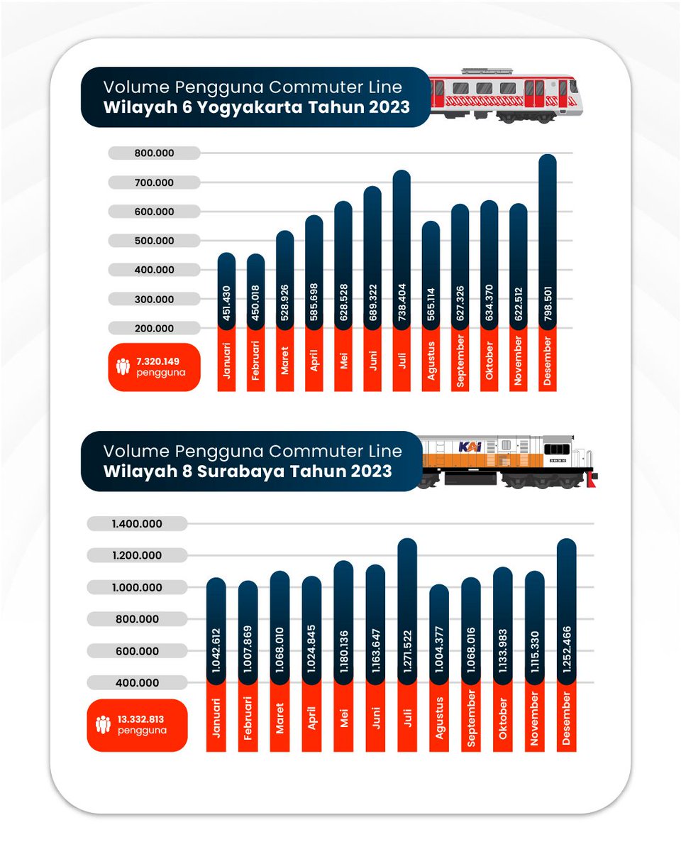 CommuterLine's tweet photo. Terima kasih kepada lebih dari 331 Juta pengguna yang telah menjadi bagian perjalanan Commuter Line di tahun 2023.

Pertumbuhan volume pengguna Commuter line dari 2022 ke 2023 telah naik sebesar 38%. Dengan volume pengguna Commuter Line Jabodetabek sebanyak 290.890.677, Commuter Line Yogyakarta sebesar 6.453.099, Commuter Line Merak 3.617.478, Commuter Line Bandung 14.720.252, Commuter Line Prameks 882.046 pengguna, Commuter Line Surabaya 13.360.638 pengguna dan Commuter Line Basoetta 1.970.531.