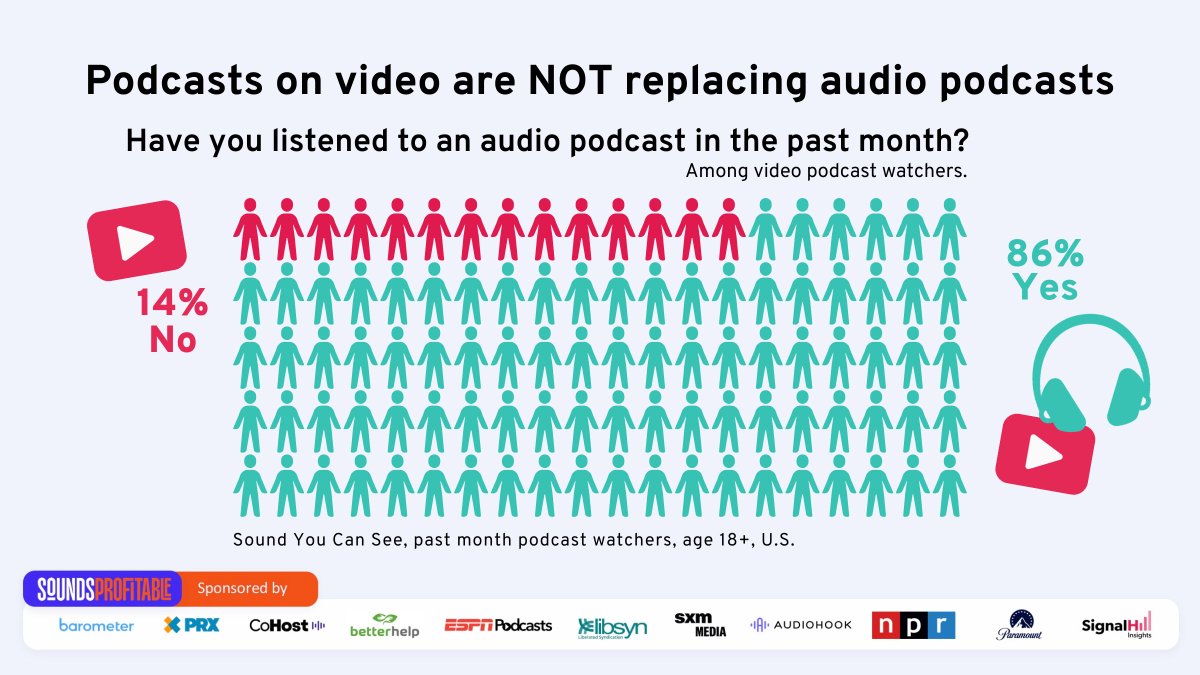 Signal Hill Insights (@sh_insights) on Twitter photo We're putting your fears to rest: Podcast consumers who watch podcasts on video ALSO listen to them on audio platforms. Thanks <a href="/SoundsProfNews/">Sounds Profitable</a>! Get the Top 3 Audio Insights from our 2023 surveys here: signalhillinsights.com/three-potentia… We're putting your fears to rest: Podcast consumers who watch podcasts on video ALSO listen to them on audio platforms. Thanks <a href="/SoundsProfNews/">Sounds Profitable</a>! Get the Top 3 Audio Insights from our 2023 surveys here: signalhillinsights.com/three-potentia…