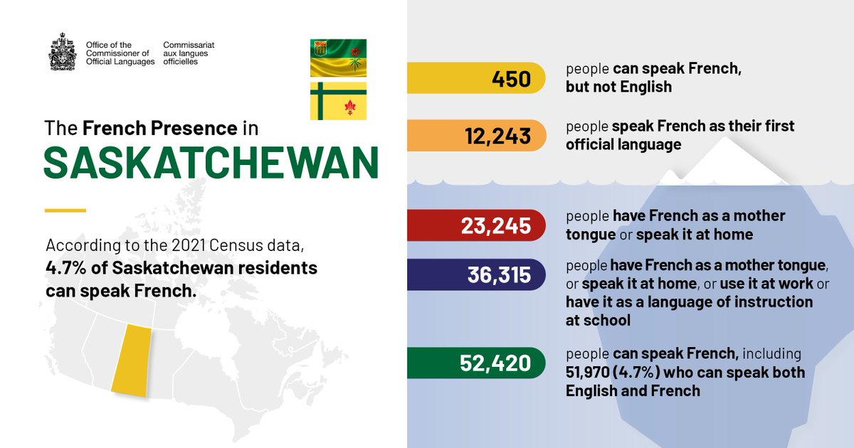 The French presence in Saskatchewan: clo-ocol.gc.ca/en/tools-resou…

#FrenchInCanada #FrancophoneMinority #Saskatchewan #SK #Statistics #OMLC #Census #Censusdata