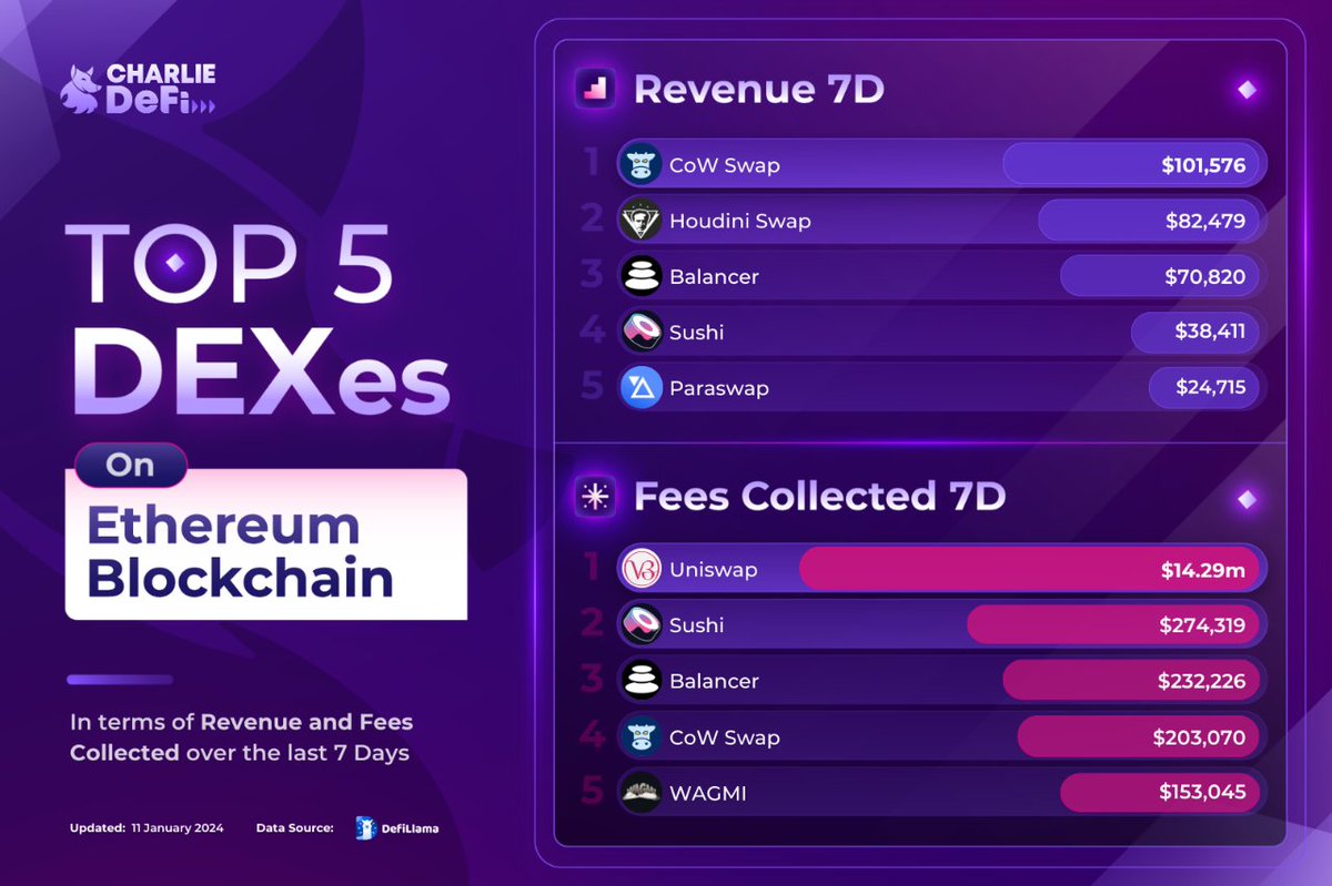 CharlieDeFiNews's tweet image. Ethereum is on the raise, let's have a look at top 5 DEXes on @ethereum 

In this Chart
@CoWSwap : Highest Revenue 💎
@Uniswap : Top in Fees 🔥

📚 Prepare for $ETH ETF by get to know better about #Ethereum in #CharlieDeFi article here: charliedefi.com/chains/ethereu…