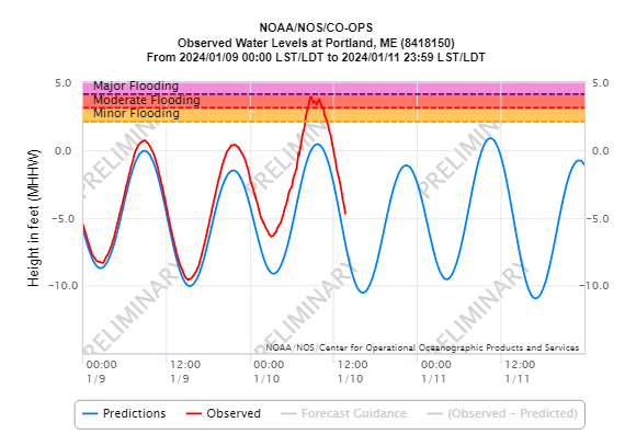 We saw record and near-record water levels on Tuesday. Our Portland, Maine station reached 3.93 feet above Mean Higher High Water, exceeding the previous record from '78. In Philadelphia, water levels even surpassed those from Hurricane Sandy: tidesandcurrents.noaa.gov/inundationdb/