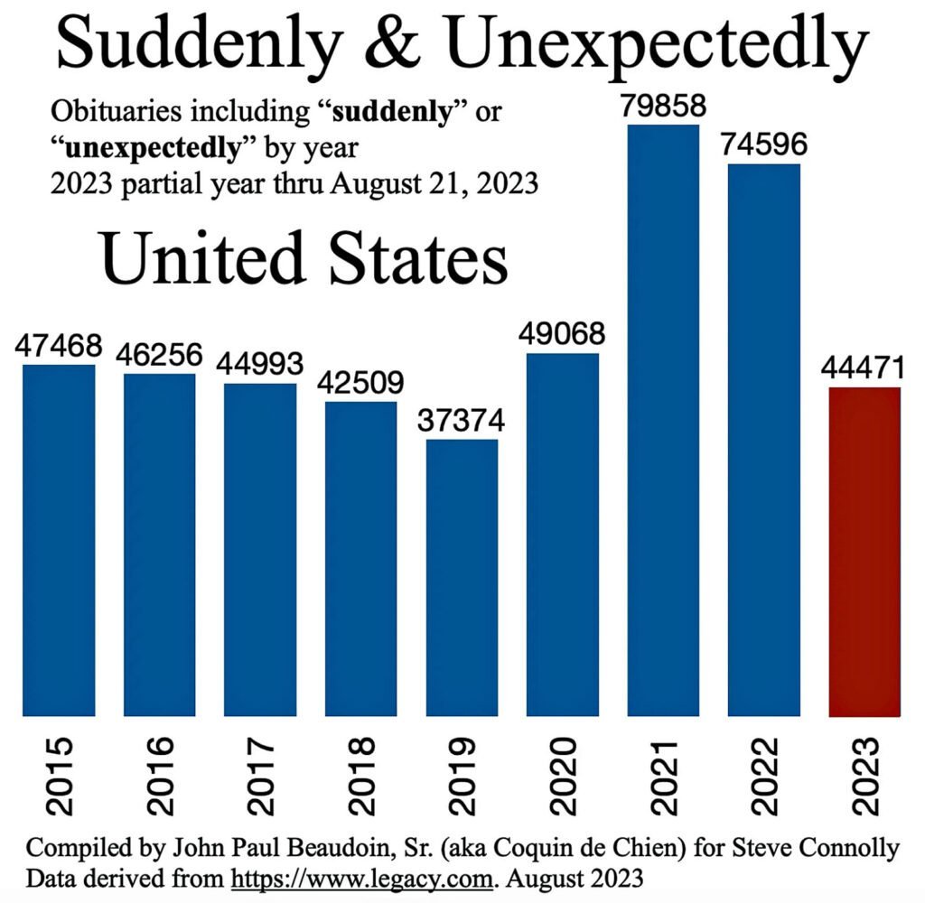 A Disabled Vet Combed Obituaries for the Words ‘Suddenly’ and ‘Unexpectedly’ — Here’s What He Found

theburningplatform.com/2024/01/09/a-d…