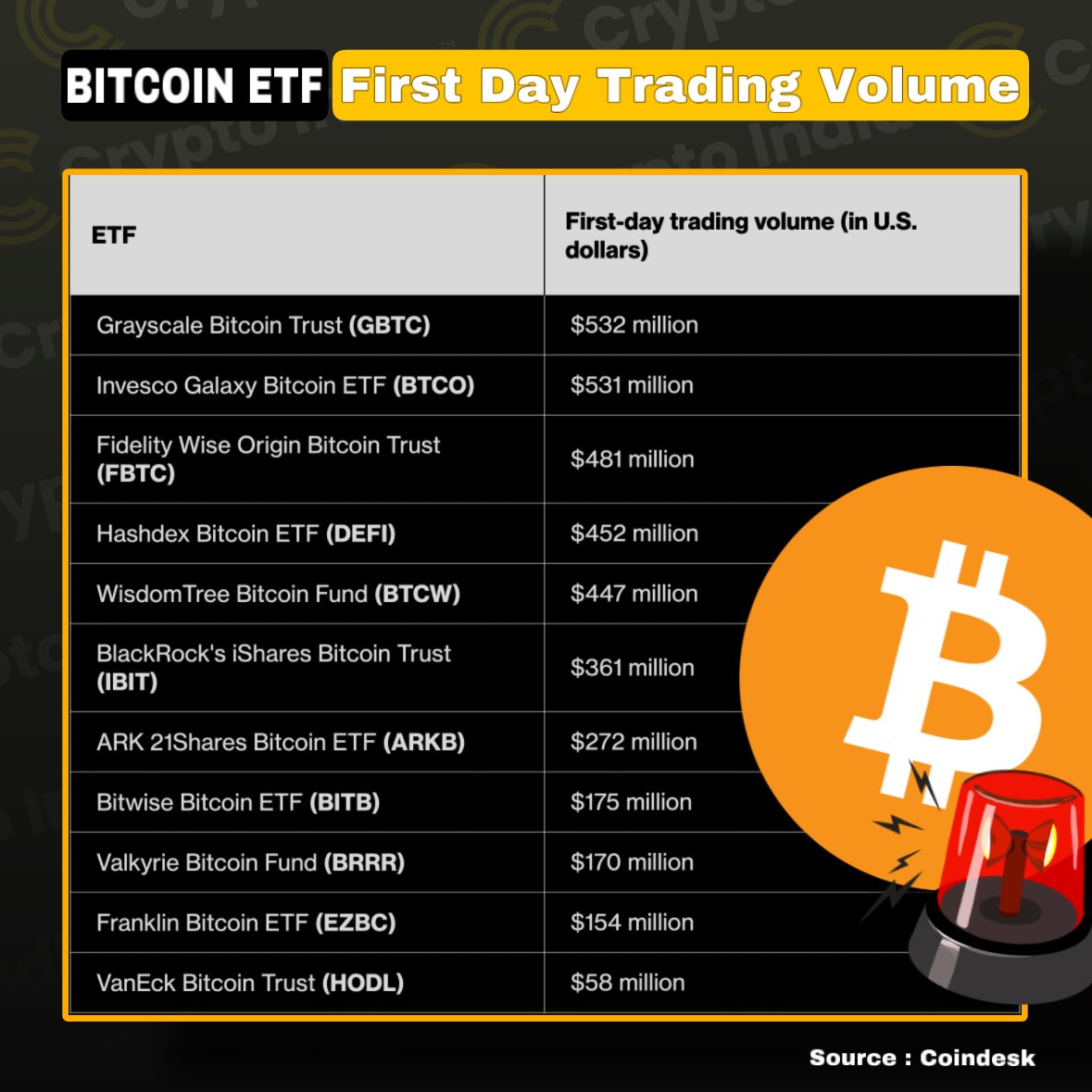 CryptooIndia's tweet photo. #Bitcoin Spot ETF - First day trading volume till now. https://t.co/wbVzMxcesP