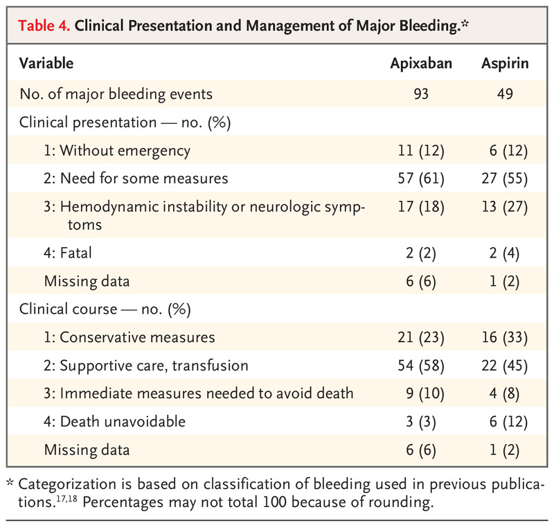 SeguraCardio's tweet image. 📌#Apixaban for Stroke Prevention in Subclinical Atrial Fibrillation

Apixaban⬇️Risk of stroke/embolism vs aspirin, but ⬆️risk of 🩸

#Afib #ACOD #NOAC #ARTESIA