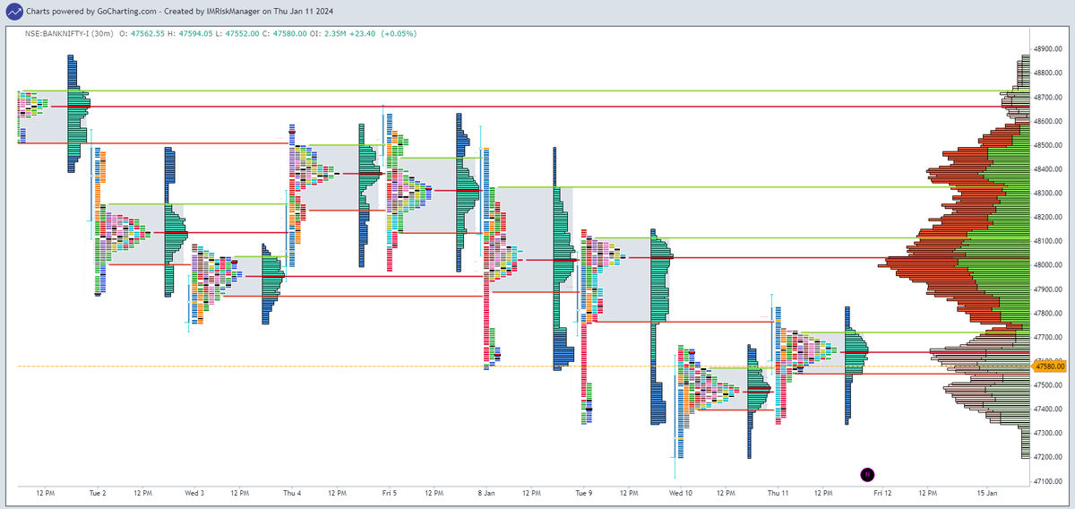 IMRiskManager's tweet photo. For January 12, 2024 #BankNifty #bankniftyoptions #JanuaryFutures #MarketProfile #AuctionMarketTheory #mp_amt #mp_chart https://t.co/3s3cwhTWGa
