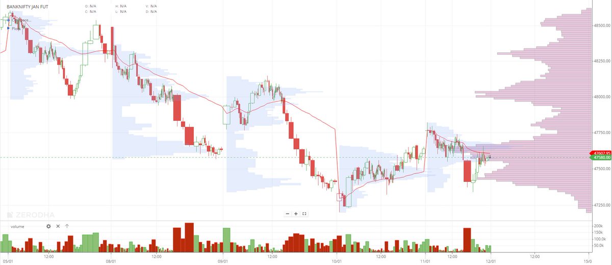 IMRiskManager's tweet photo. For January 12, 2024 #BankNifty #bankniftyoptions #JanuaryFutures #MarketProfile #AuctionMarketTheory #mp_amt #mp_chart https://t.co/3s3cwhTWGa