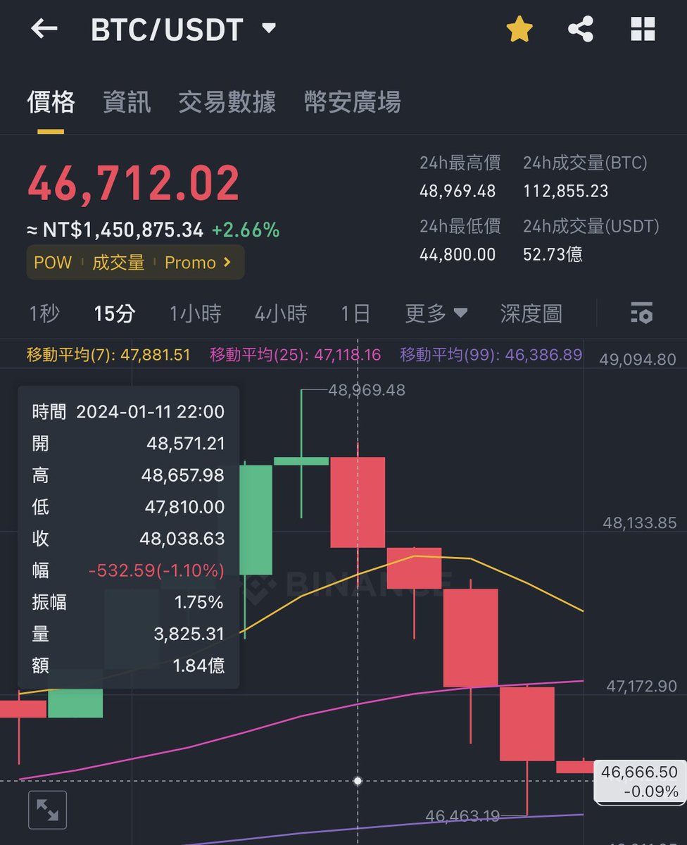 rayskyinvest's tweet photo. 不得不說,8zz 的神力還是勢不可擋,
晚上10:03 說做多 50x 比特幣,然後就……
美國通過ETF 算什麼?
台灣可是有 #8zz #巴逆逆 https://t.co/NVhcLM0Vz9