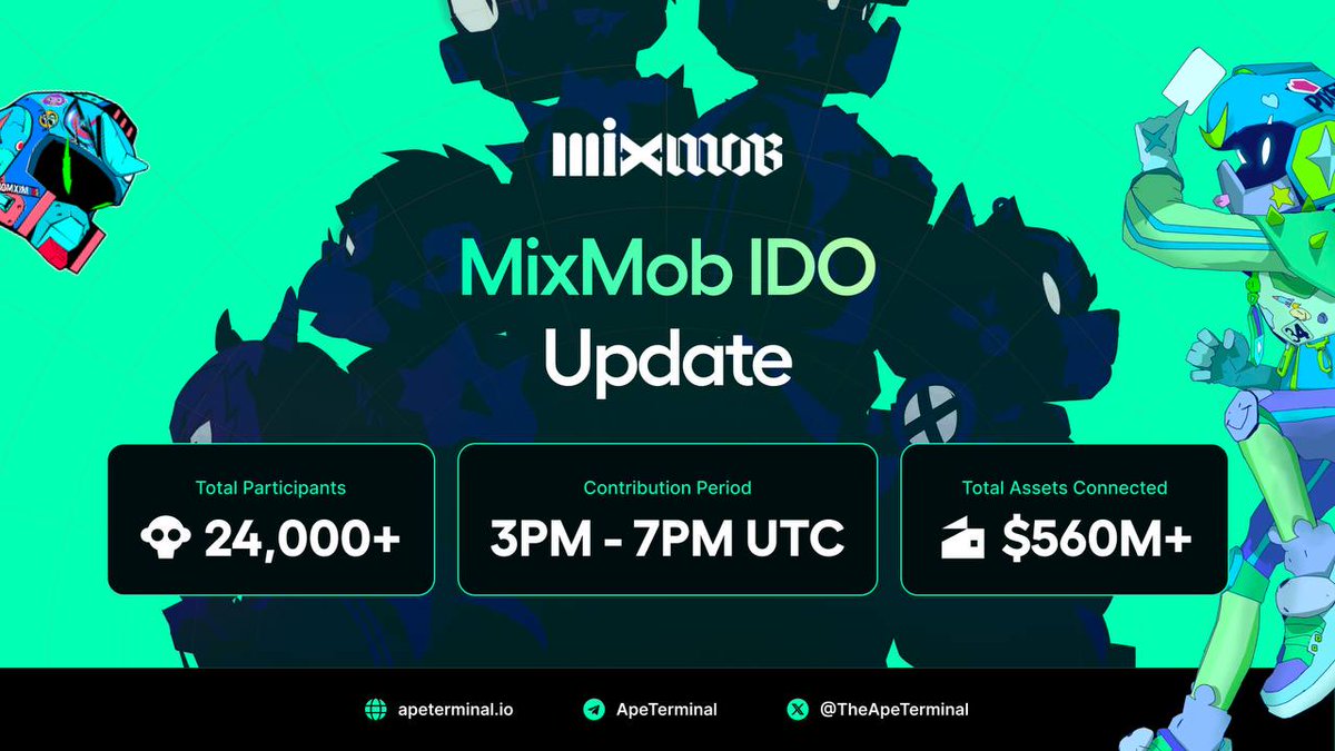 It’s a wrap!

Major success for <a href="/MixMobOrigin/">MixMob</a> 

Key Stats:
🟠560M+ assets connected
🟠24,000+ IDO applicants
🟠MASSIVE oversubscription

Contribution Period: 3-7 PM UTC