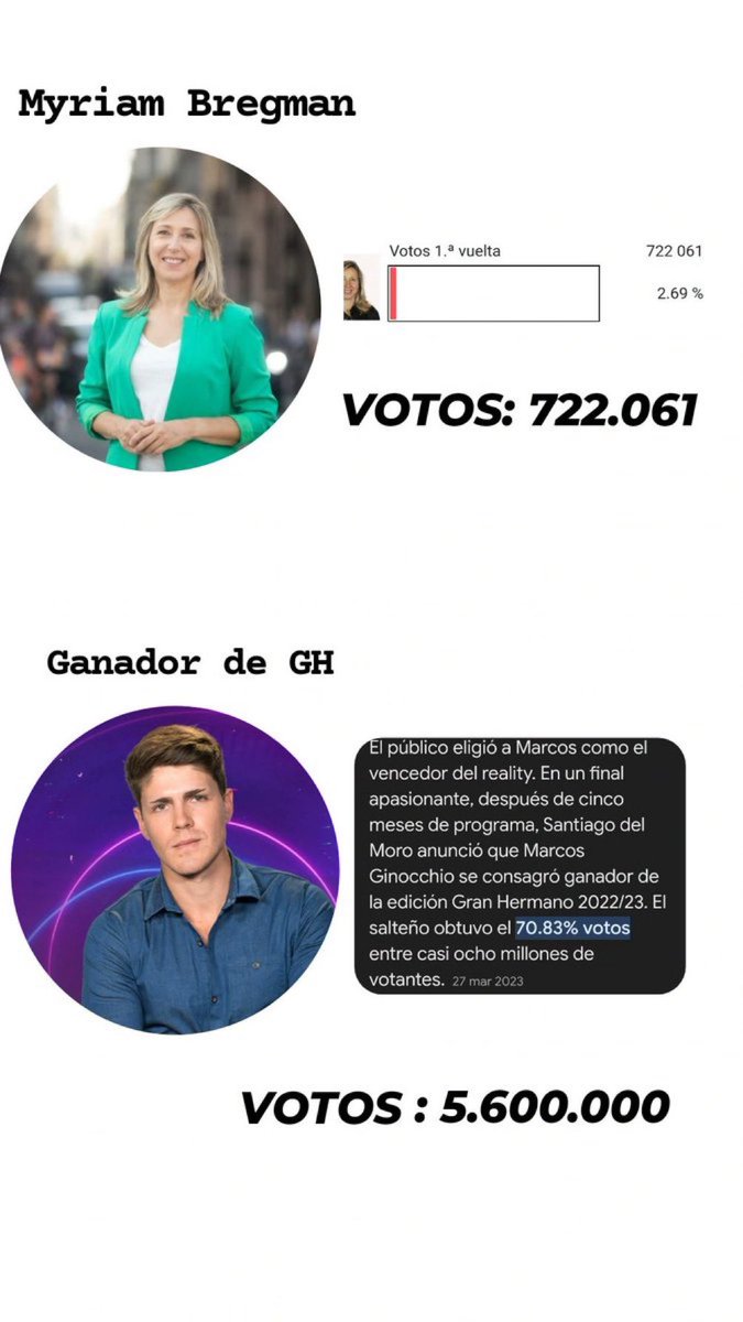 Cómo dijo <a href="/DamianArabia/">DAMIÁN ARABIA</a> , <a href="/myriambregman/">Myriam Bregman</a> obtuvo menos votos que el ganador de GH .

🤣😂😄😂🤣
