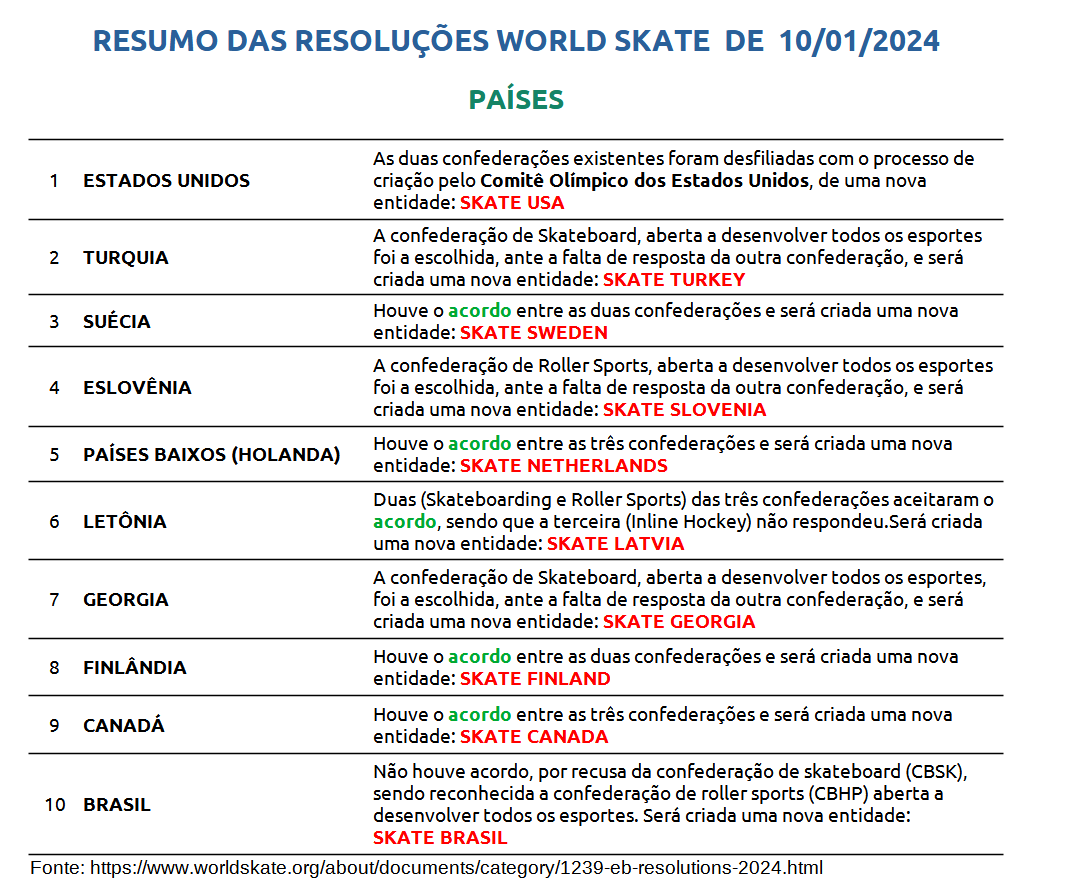 RESUMO DAS RESOLUÇÕES WORLD SKATE  DE  10/01/2024 (Países onde ainda não havia uma única entidade para todos os esportes. Os demais 121 países já haviam unificado a representação) #cbhp #cbsk #cob #timebrasil #worldskate #skateboarding #rollersports    cbhp.com.br/site/resolucao…