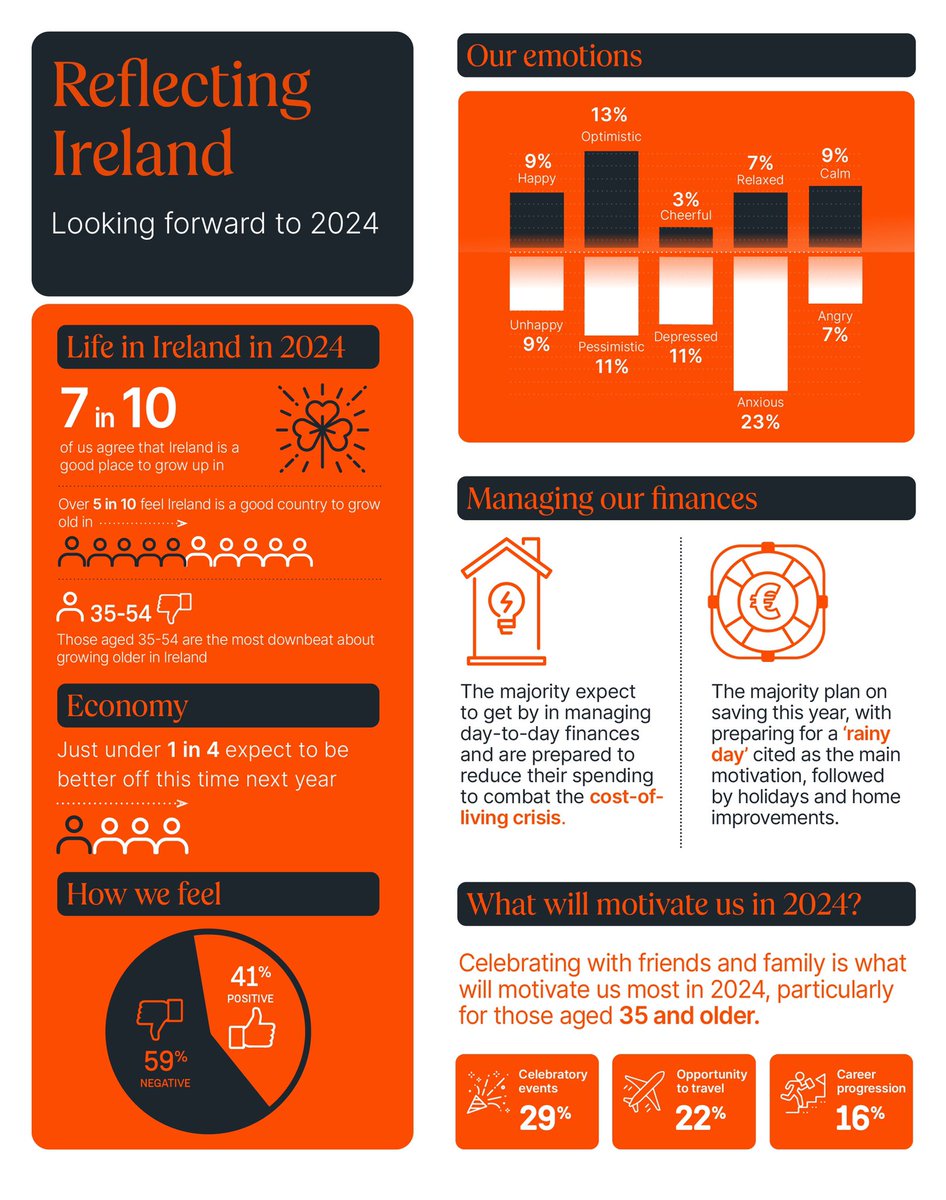 PTSBIreland's tweet photo. 7 in 10 expect to be able to save regularly or when there is money to spare in 2024. This rises to 8 in 10 for those aged 25–34. The main motivation for savings is for a “rainy day” (approx. 50%).
Read our #ReflectingIreland report here: https://t.co/1MBfbwThrv https://t.co/eF5jPFIKIQ