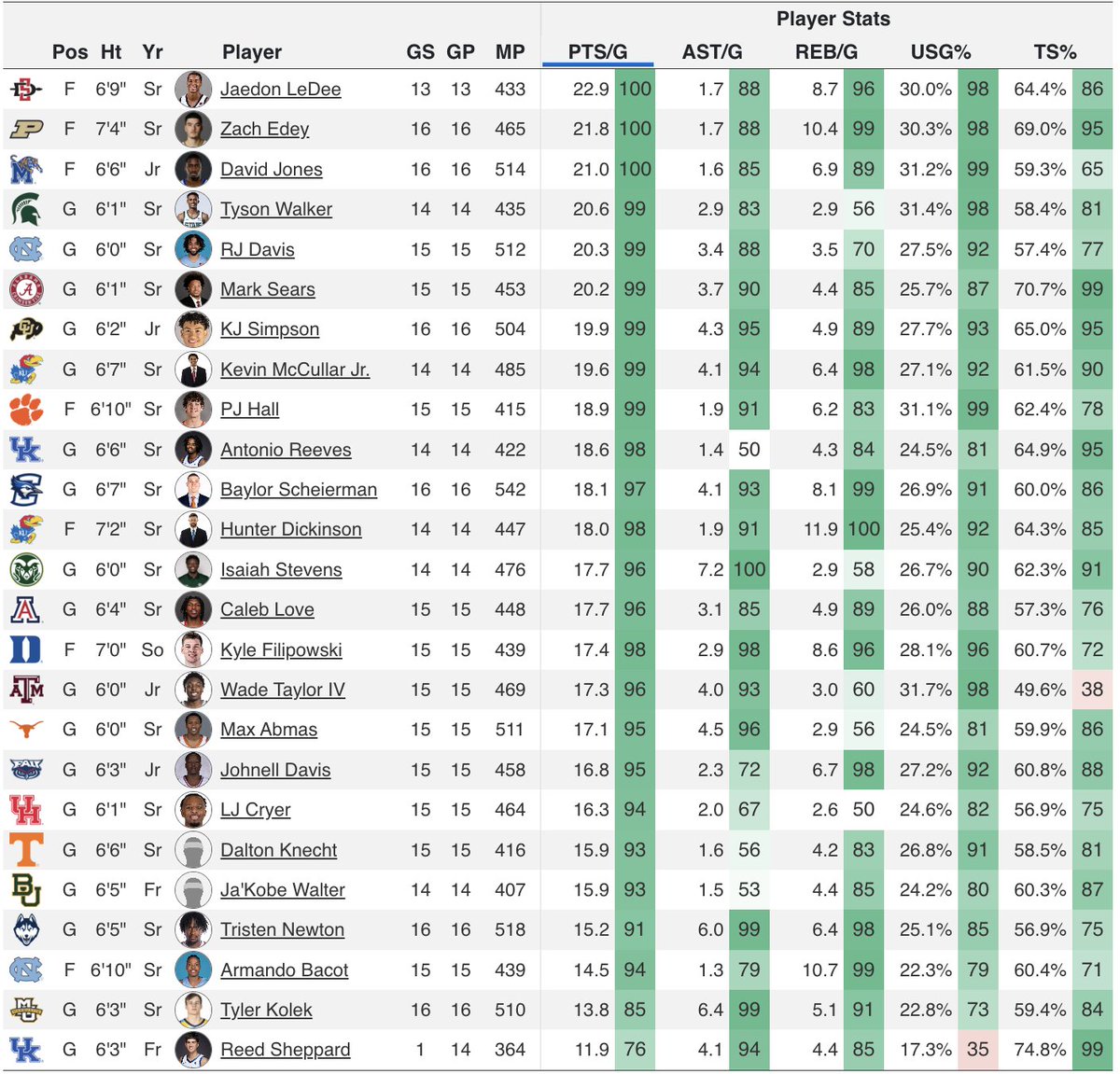 CBBAnalytics's tweet photo. The Wooden Award Midseason Top 25 Watchlist: