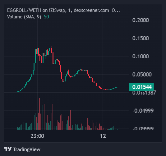 EggrollScroll's tweet photo. Early wallets have sold and people fudded because of another token yet $EGGROLL remains steadfast on aiming for it's highest potential🐱 https://t.co/q51wHyVQBT