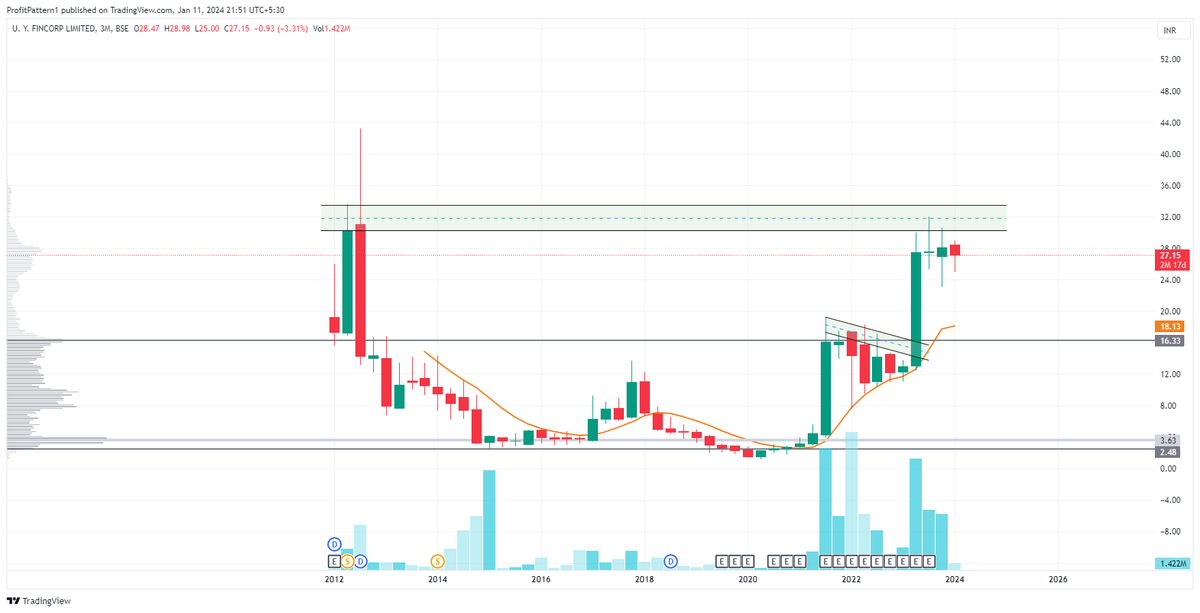 ProfitPattern1's tweet image. #UYFINCORP