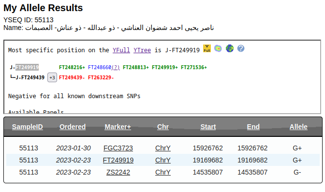 تحديث🔶 نتيجة فحص الهول جينوم في YSEQ للعينة رقم 55113 لـ ناصر يحيى احمد العناشي من بني شضوان - من ذو عبدالله - ذو عناش - من العصيمات بمحافظة عمران على السلالة: J1 موجبة للتحور: FT249919 المتسلسل كالتالي: FGC3723>FGC3708>CTS10177>FT249919 كما انها موجبة لجميع مرادفات FT249919