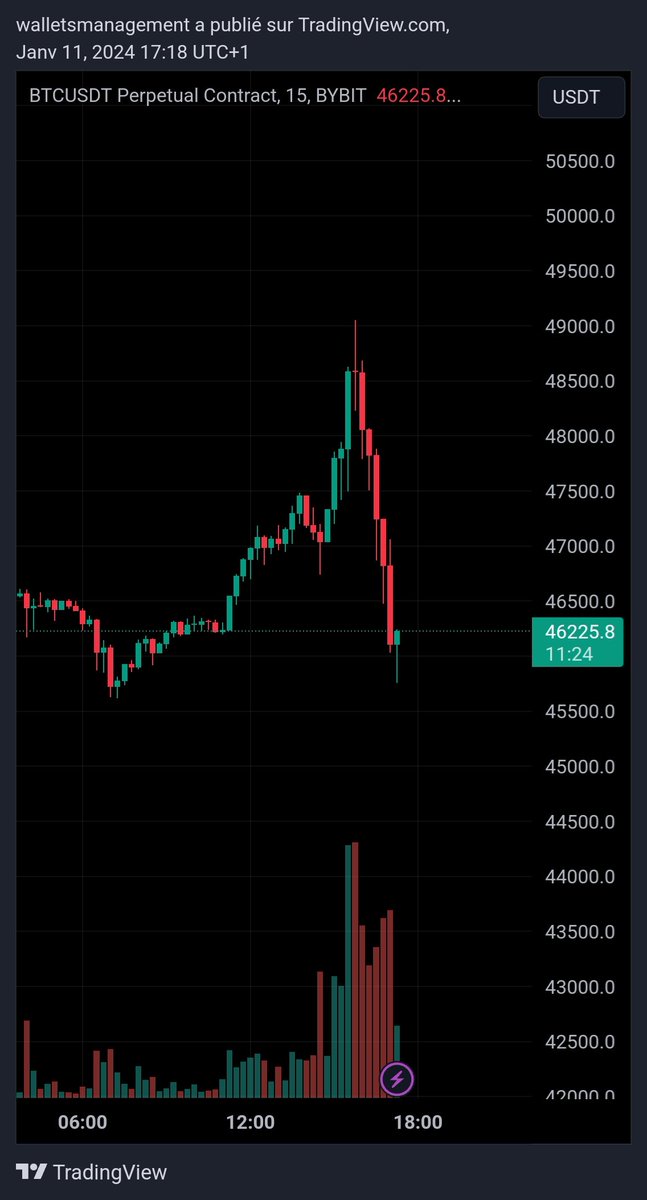 walletsmanagmnt's tweet photo. 💥 Chute vertigineuse = Gavage vertigineux 🥰

THANKS #BTC #ETFApproval https://t.co/oYjJHS7ckd