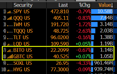 EricBalchunas's tweet photo. $BITO and $GBTC are both in the Top 10 among overall ETFs in trading volume today.. $IBIT and $FBTC also making in Top 25, just to give some context on how this volume fits in w bigger picture. Just overall superb showing. Remember eth futures ETFs barely did $2m https://t.co/gOzIScTyux