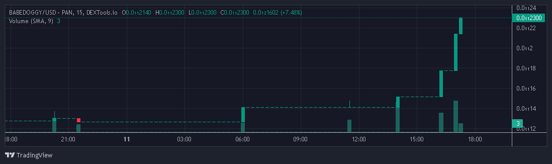 BabeDoggys's tweet photo. BabeDoggy 🚀 We all love Green stats right? 🚀  

Green stats is always a good sign in the crypto world. BabeDoggy is going to become very famous. 🐶

Chart: https://t.co/dBdwYK9qPk

#babedoggy #BNBChain #dexview #BNB  #crypto #Cryptocurency #Binance https://t.co/pkinucbBWV