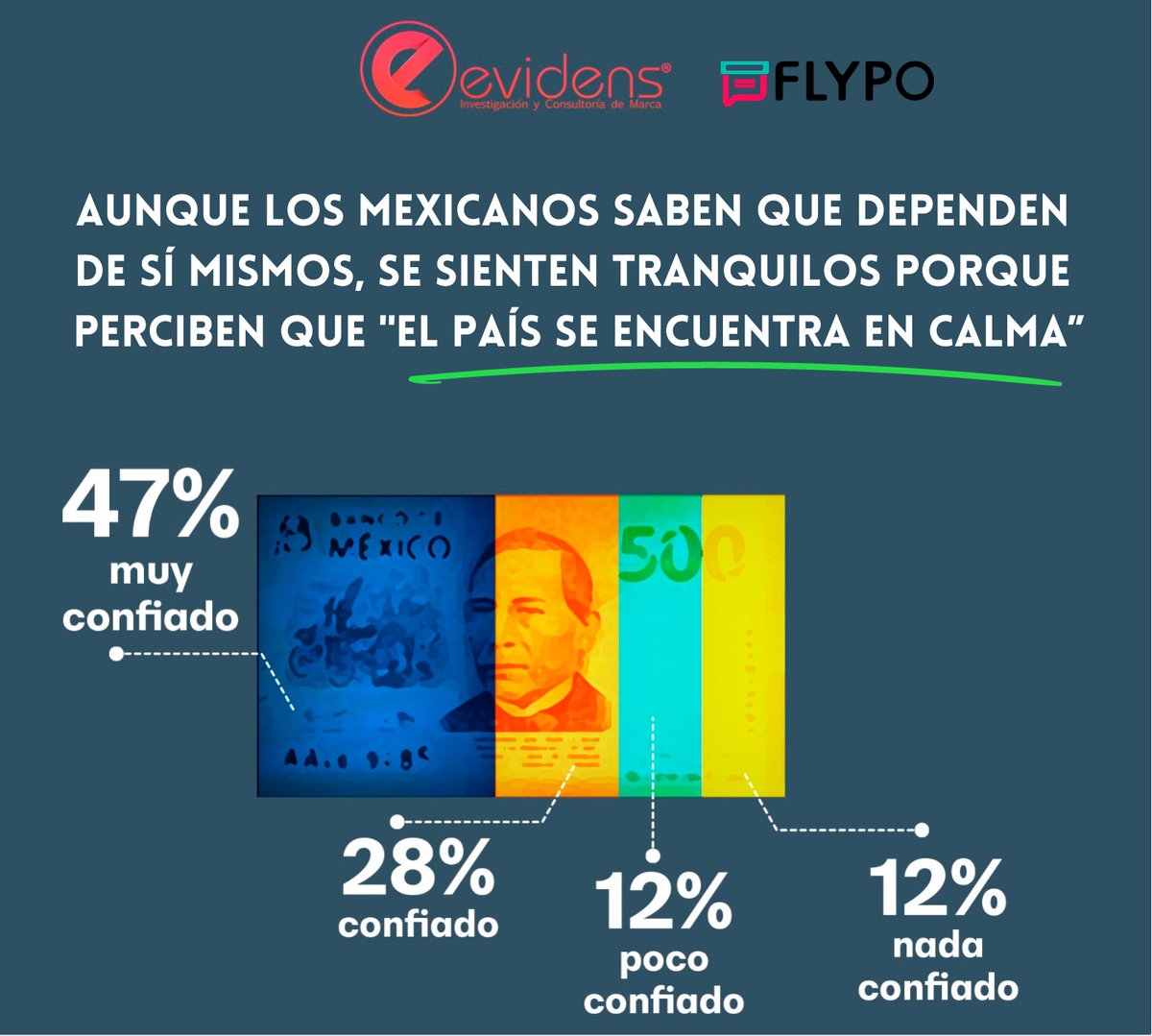Cuando les preguntamos sobre la economía del país para afrontar la cuesta de enero, 47% se sienten muy confiados y 28% confiados.

<a href="/Omar3strada/">Омаr Estrada</a> con <a href="/BlancaBecerril/">Blanca Becerril</a> en <a href="/heraldoradio_/">Heraldo Radio</a>

Sintoniza:
heraldodemexico.com.mx/radio-cdmx.html

#EvidensLabMETT