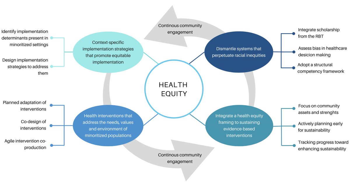 ‼️New special issue on implementation science for health equity in @FrontPubHealth 1/ Check the novel contributions published studies make to advancing #impsci for health equity 👇🏽 frontiersin.org/articles/10.33…