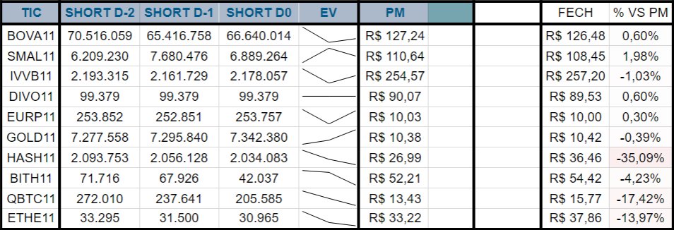 Hsrodrigues2's tweet photo. ETFs de relevância listados na B3, suas evoluções da posição short e resultado vs PM Short.

Caso desejem dados de algum outro ETF, deixar nos comentários.

#BOVA11 #SMAL11 #IVVB11 #DIVO11 #EURP11 #GOLD11 #HASH11 #BITH11 #QBTC11 #ETHE11

#B3 #BTC📷 #ETH #GOLD #IBOV #short #ETF https://t.co/RDnUauvNgK