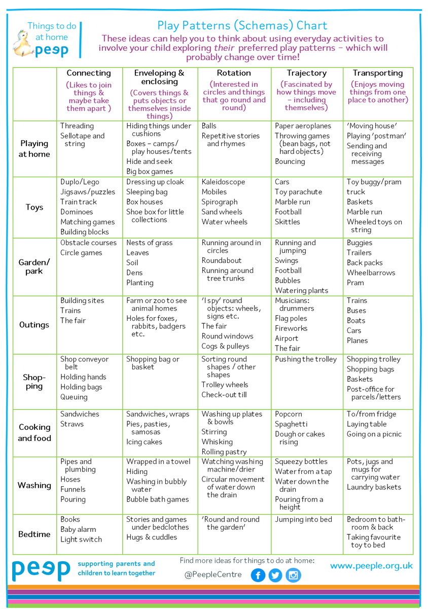 PeepleCentre's tweet photo. Schemas, or play patterns, are repeated patterns of behaviour often shown by children who are exploring &amp; making sense of their world. Understanding schemas can help parents feel less frustrated by children’s repeated behaviour when they understand the why. 

#schemas #earlyyears https://t.co/NN8dUCCfDi