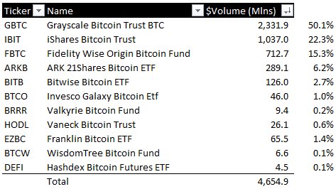 Spot ETF Volume Trading: (Source: Eric Balchunas)