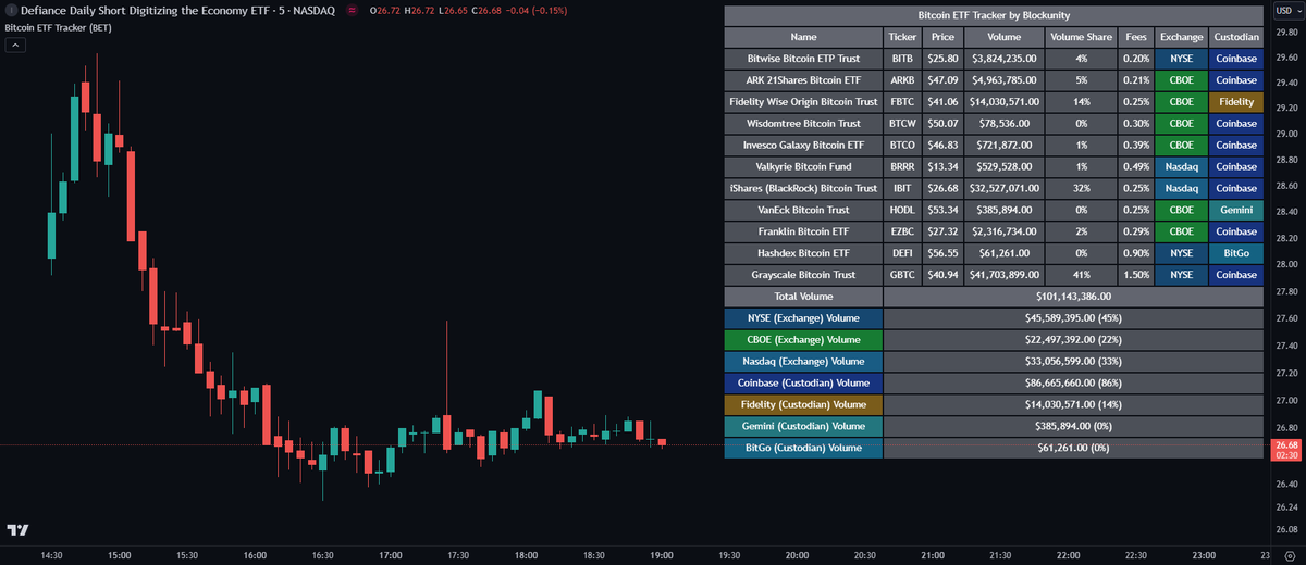 _Blockunity's tweet photo. 🚀 Free launch of the Bitcoin ETF Tracker (BET) on @tradingview  🚀 

The all-in-one place to stay tuned and get all the information you need on the various #BitcoinETF !

With the #Bitcoin ETF Tracker, you can observe all possible $BTC ETF data:
➡️The ETF name.
➡️The ticker.
➡️The price.
➡️The volume.
➡️The share of total ETF volume.
➡️The ETF fees.
➡️The exchange and custodian.

🔗 https://t.co/gR9XkMpFN0

👉Add to favorites in your #Tradingview account!