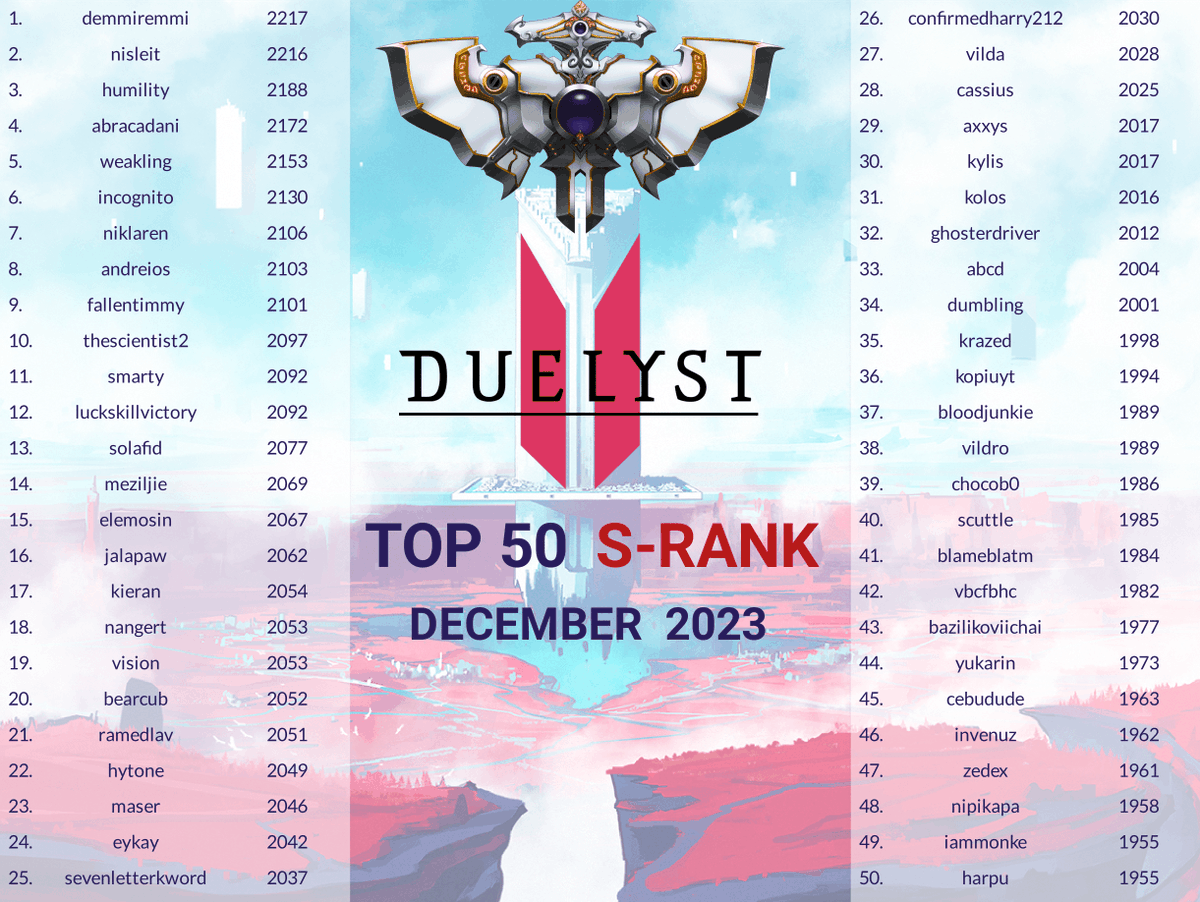 Duelyst2's tweet photo. Congratulations to our Top 50 S-Rank players from the December 2023 season! https://t.co/tr9MoAMCBZ