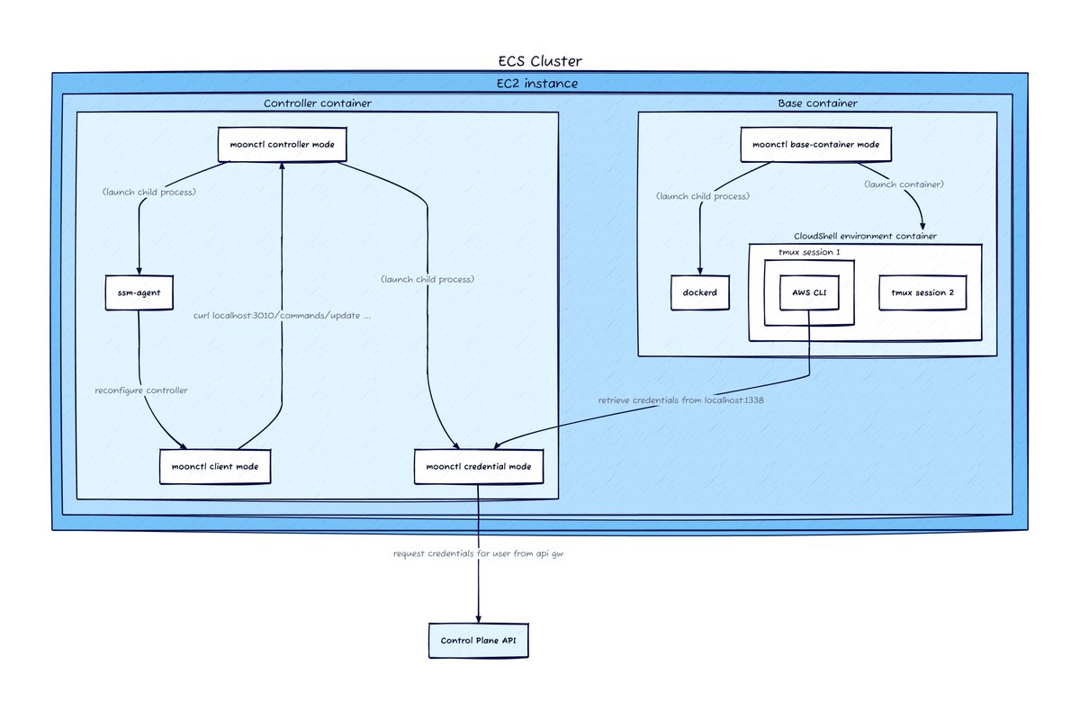 AWS CloudShell got container functionality this week. This felt like an opportunity to do a deep(-ish) dive into how CloudShell works under the hood. 

I extracted some containers and listed some roles. I remembered that I suck at non-sequence diagrams. awsteele.com/blog/2024/01/1…