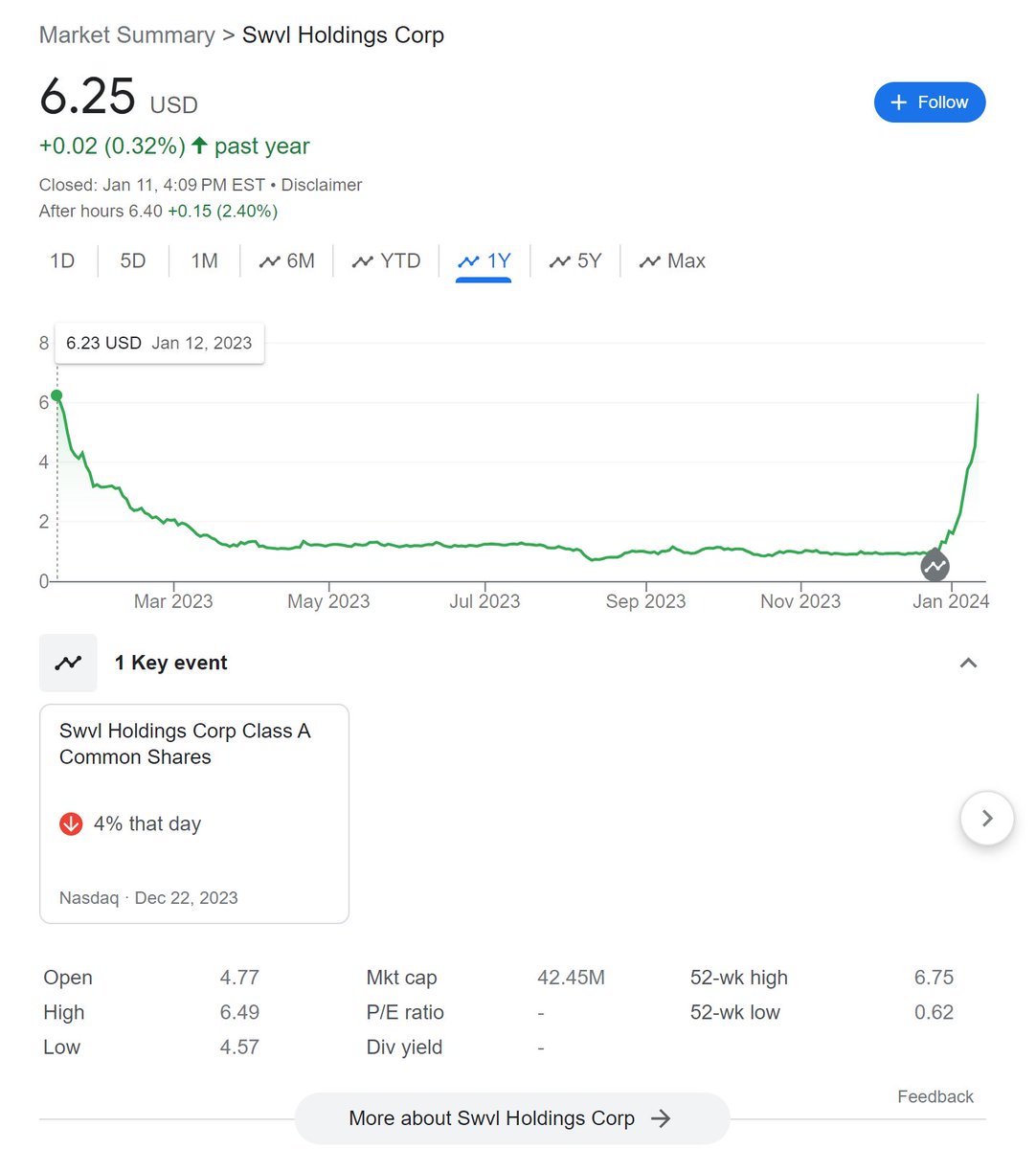 Share price of Egyptian mobility company, Swvl has topped $6.25, its highest level in the last 12 months. Investors are reacting to the company's recent financial statements where Swvl posted its first annual net profit and a healthy financial situation.
techcabal.com/2024/01/05/swv…