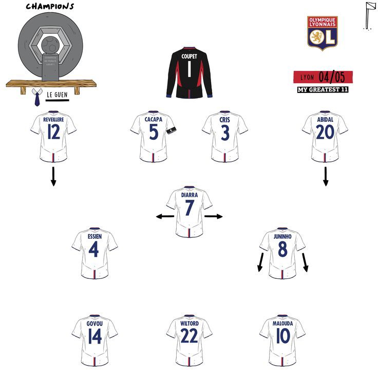 🇨🇵 Une des plus belles équipes du XXie siècle.

Le Lyon de P.Le Guen de 2004/05.

✍️ Si vous pouviez ramener DEUX joueurs dans votre équipe actuelle, ce seraient lesquels ?

(📷 <a href="/MyGreatest11/">My Greatest 11</a> )

#Ligue1UberEats 
#PSG #ASMonaco #TeamOL #TeamOM  #FCL #TFC #SRFC #LOSC #MHSC #RCSA