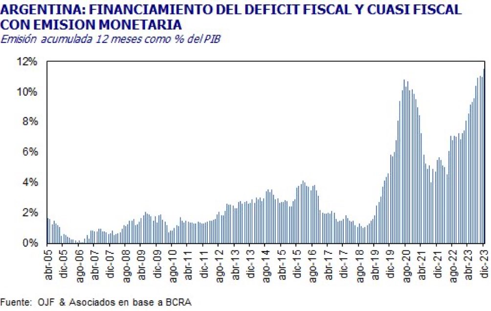 FerIglesias's tweet photo. 25% de inflación mensual y 211% de inflación anual. La mayor inflación en 30 años. El legado de un gobierno vergonzoso y del plan platita de Sergio Más Sarasa. Imprimieron más billetes en los meses de campaña que durante la pandemia. Peronismo, 80 años destruyendo el país. https://t.co/rUmMJdvh71