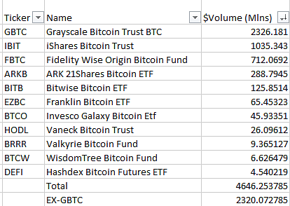 BitcoinArchive's tweet image. JUST IN: Total #Bitcoin ETF trading volume on Day 1 = $4.6 Billion.  The biggest opening day for an ETF!

1. Grayscale
2. BlackRock
3. Fidelity
4. ARK
5. BitWise
🫡: @JSeyff