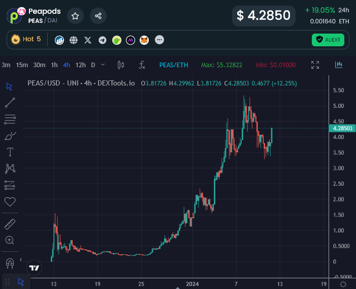 EricCryptoman's tweet photo. Have you ever seen a vegetable look so strong?

$PEAS gonna flip new highs and run to $10 with the quickness

I love how there are 0 competitors/forks because youtube devs don't have the ability to re-make such a complex &amp; perfect model

Bullish on the @PeapodsFinance gigabrains https://t.co/EaUJXl4LCQ