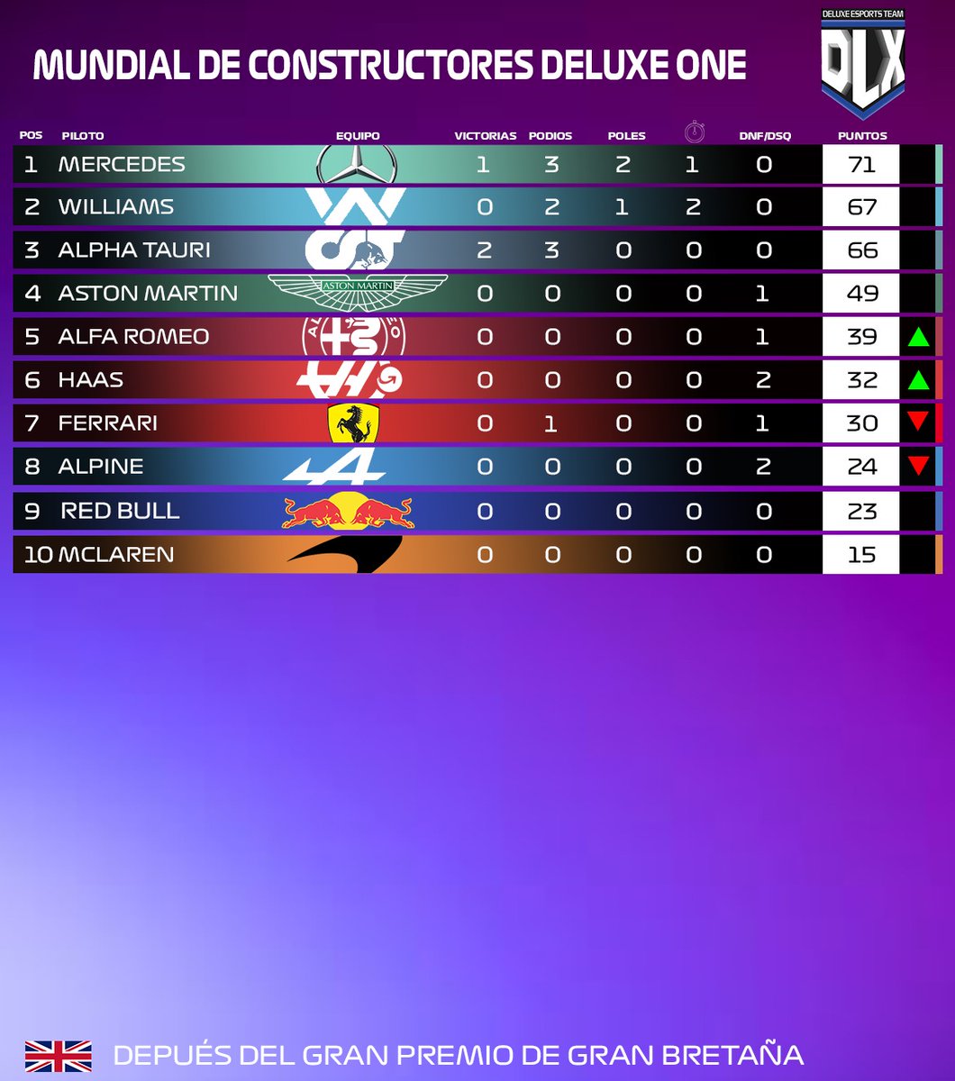 deluxef1esports's tweet photo. Ya tenemos los resultados de La clasificación General de Pilotos y de Constructores. https://t.co/Vse2MQNOeA
