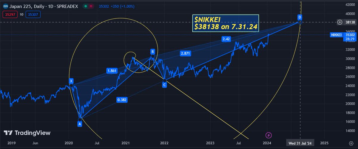 GRichM77's tweet image. $NIKKEI #geomath