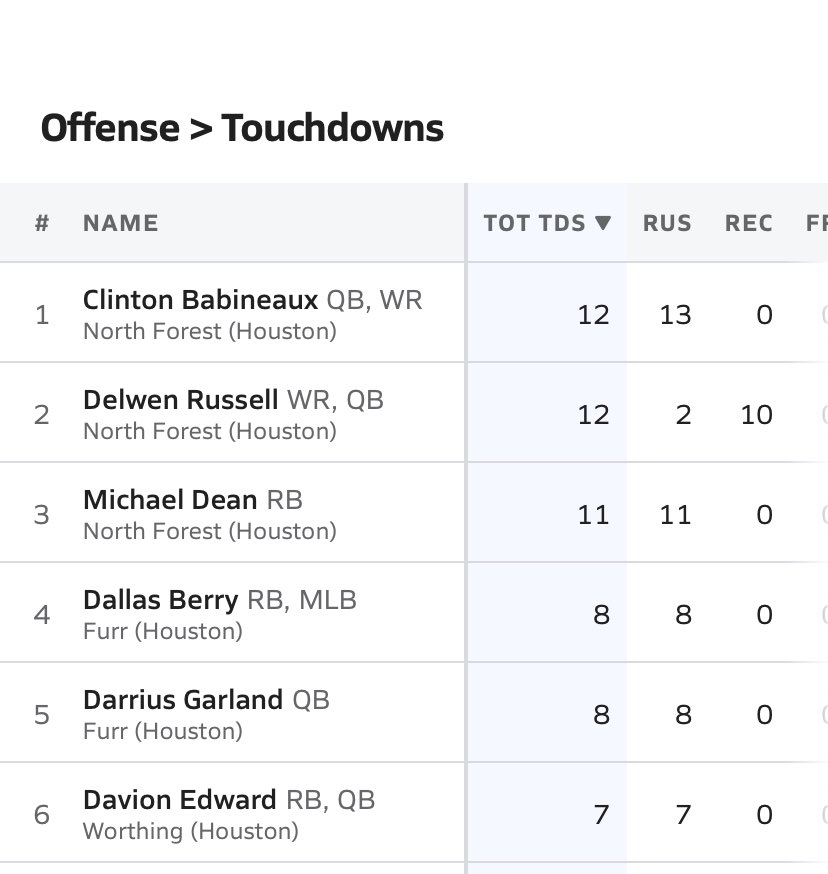 Lead HISD in receiving yards &amp; top two in touchdowns