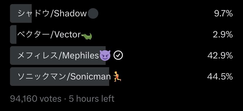 dailyinfinite_'s tweet image. THE GAP IS CLOSING WE CAN DO THIS!!!!!! i will not spam too much (probably) but i AM staying up until 3am to support mephiles until the end 🫡