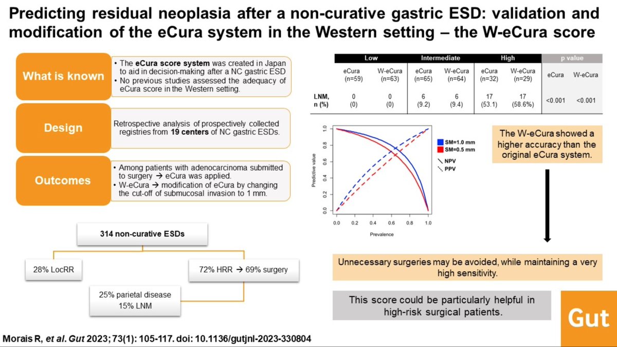 Gut Journal (@gut_bmj) on Twitter photo #GUTAbstract from the paper by Morais and <a href="/diogolibanio/">Diogo Libanio</a> et al on
"Predicting residual neoplasia after a non-curative gastric ESD: validation and modification of the eCura system in the Western setting..." via
bit.ly/48QA8h2
Paper: bit.ly/47zRzBj
<a href="/edalbeniz/">Eduardo AA</a> #GUTAbstract from the paper by Morais and <a href="/diogolibanio/">Diogo Libanio</a> et al on
"Predicting residual neoplasia after a non-curative gastric ESD: validation and modification of the eCura system in the Western setting..." via
bit.ly/48QA8h2
Paper: bit.ly/47zRzBj
<a href="/edalbeniz/">Eduardo AA</a>