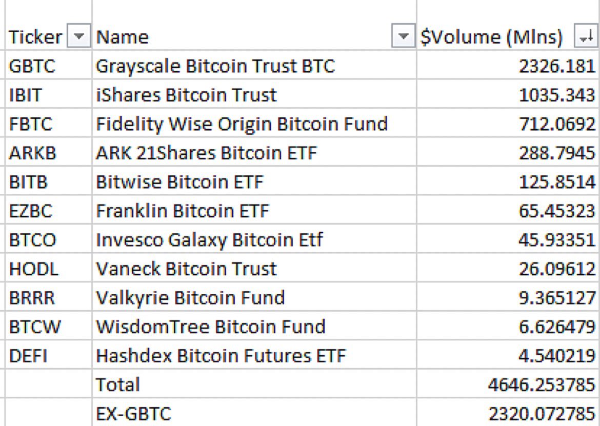 TheCryptoZombie's tweet photo. Wow!!! #Bitcoin ETF trading volume just landed the largest ever on an opening first day coming in at a whopping $4.6 Billion!

#BTC is winning! 💪 https://t.co/S65fihHFjM