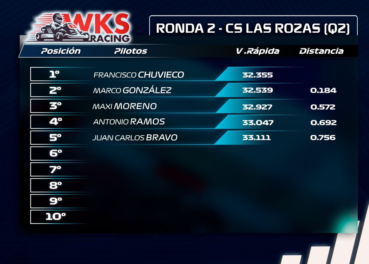 WKartingS's tweet photo. COMUNICADO OFICIAL GPDA I Resultados oficiales de la RONDA 2 celebrado el sábado 16 de diciembre en el Karting Carlos Sainz Las Rozas. 🏎🏆🏁

👊#Karting #Kart #WKS #Competición #Deporte #Motor #GanasDeKarting #PorUnaWKSPatrocinada https://t.co/AlQeV9O3xH