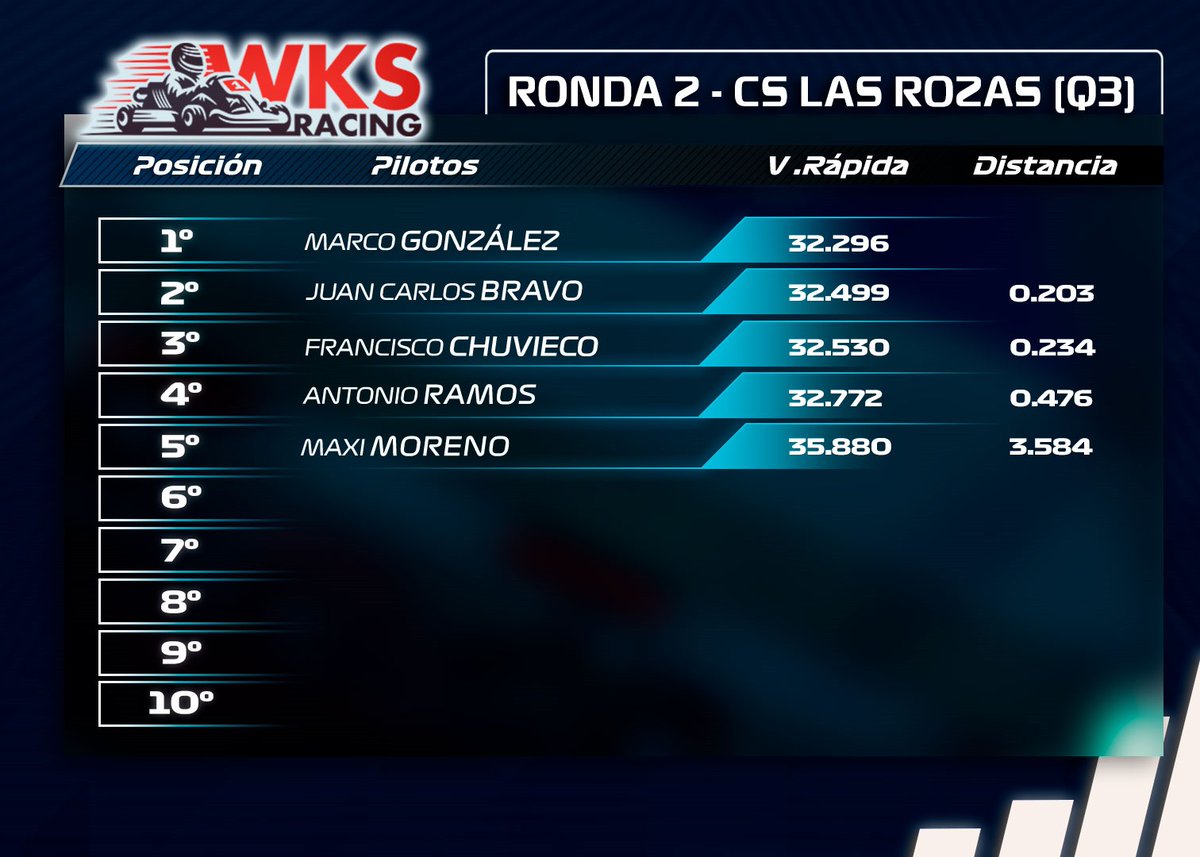 WKartingS's tweet photo. COMUNICADO OFICIAL GPDA I Resultados oficiales de la RONDA 2 celebrado el sábado 16 de diciembre en el Karting Carlos Sainz Las Rozas. 🏎🏆🏁

👊#Karting #Kart #WKS #Competición #Deporte #Motor #GanasDeKarting #PorUnaWKSPatrocinada https://t.co/AlQeV9O3xH