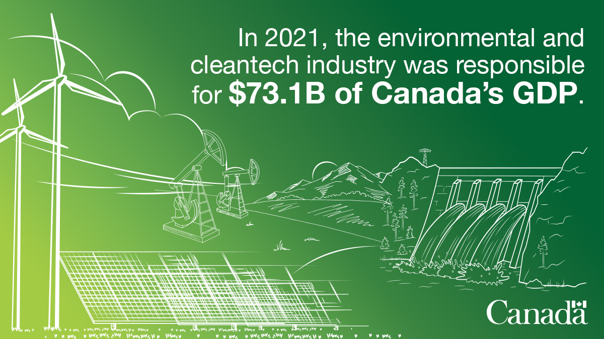 NRCan's tweet photo. 🌍🌱 In 2021, the environmental and cleantech industry was responsible for $73.1B of Canada’s gross domestic product, creating over 314K jobs.
Learn more interesting facts on the energy sector here: https://t.co/5BRz23x1Pf https://t.co/jDib4pb87i