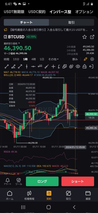 BTC46000ドル割れると、結構大きい 調整来そうな予感((( ；ﾟДﾟ))) #BTC https://t.co/RhH2DEQHUG<a href="/tag/btc"class="tags">#BTC</a>