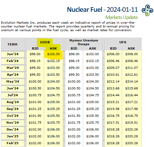 💥US #Nuclear fuel brokers @EvoMarkets have also joined the $100 Spot #Uranium Party 💯🎂🍾🥳💃🕺 UP +$5.50 to $100/lb #U3O8 🚀 as the party is only just getting started.🍺⏳😃🐂 #Nuclear! 🎇🎆🤠🚆 #RideTheWave 🌊🏄