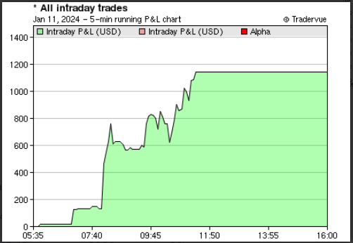 hpthetrader's tweet photo. +1.1k Took it easy today. Had no interest in trading the grinder $LAES once I reached my daily goal. $SPEC and $ROMA base hits. Couple $MLEC trades early morning. https://t.co/3KVeX42JBQ