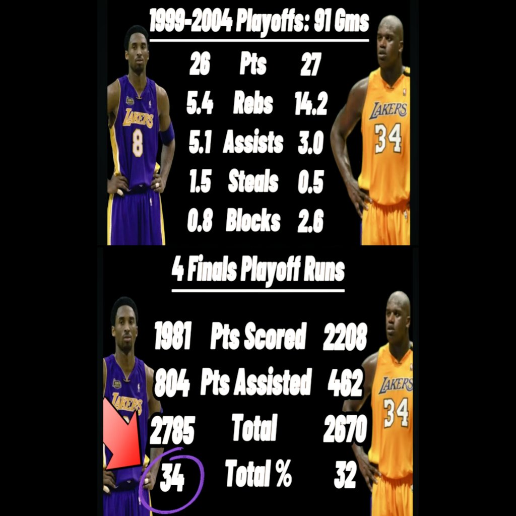 lebryantjordan8's tweet photo. Kobe made a equal or bigger impact than Shaq during their 4 title runs. Kobe made up for more of the total offense and he did this while also being a first team All defensive player. Kobe was nothing less than a equal to Shaq when they were played together #twoalphas https://t.co/fUfkziNSlf
