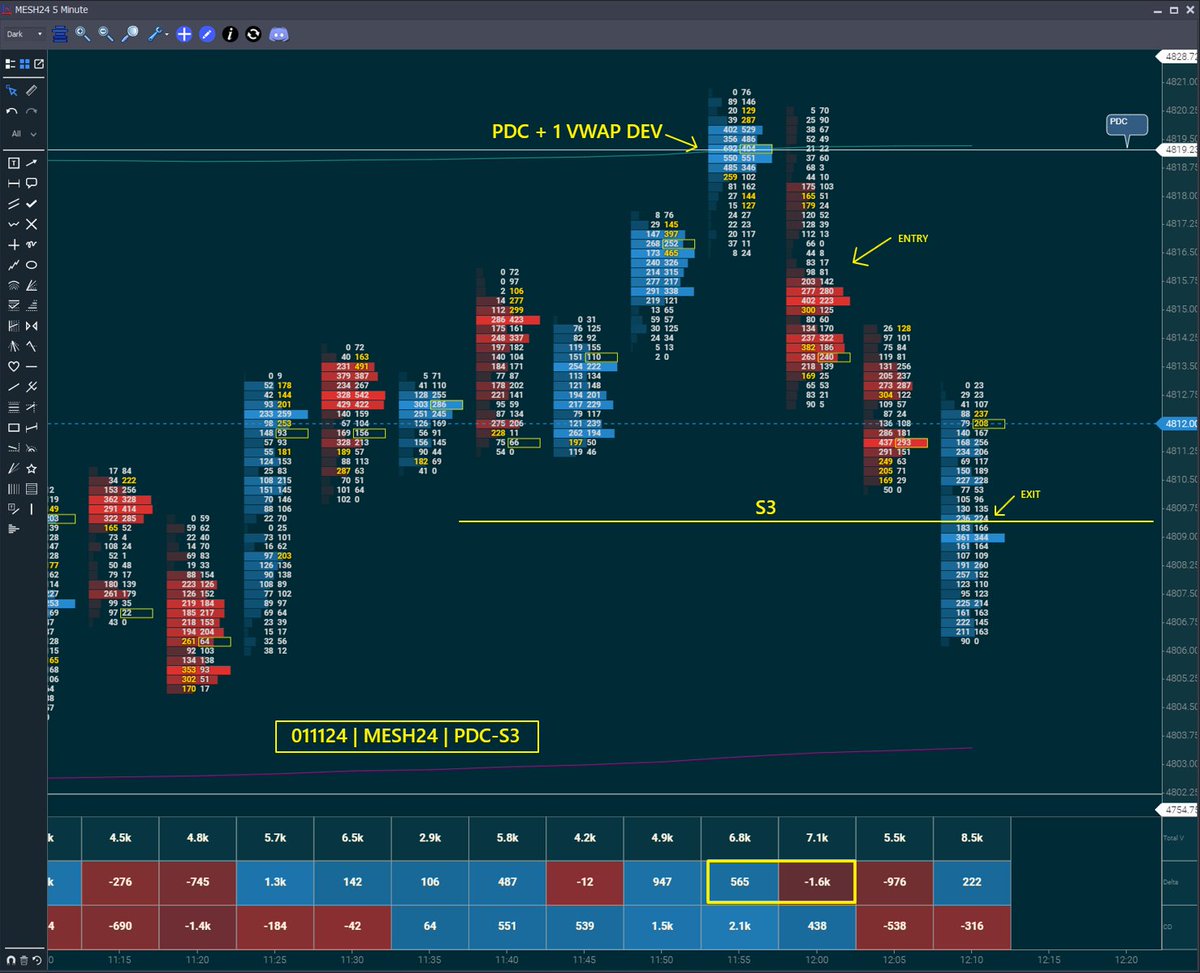 VPAallDay's tweet photo. Caught a cute PDC to S3 scalp for 1.5 RvR. 
Short n small green day. #BBTfamily #StockMarket https://t.co/RhtsalF02v